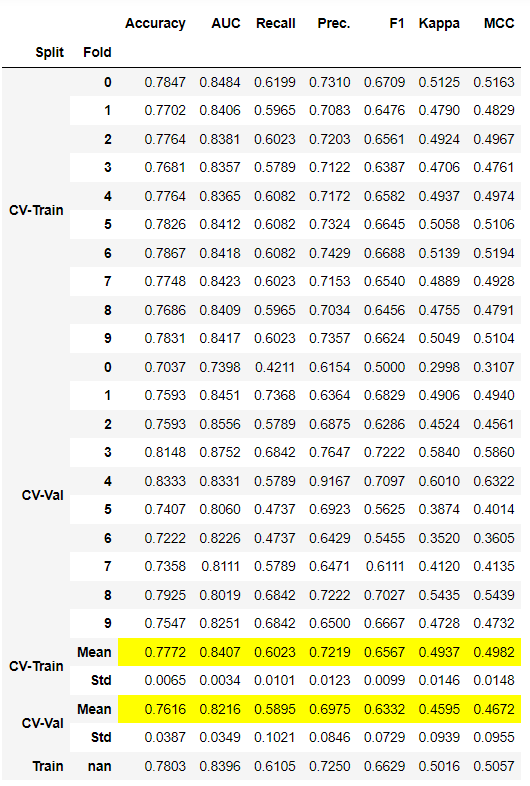 createmodel(&#39;lr&#39;, return_train_score = True) 的输出